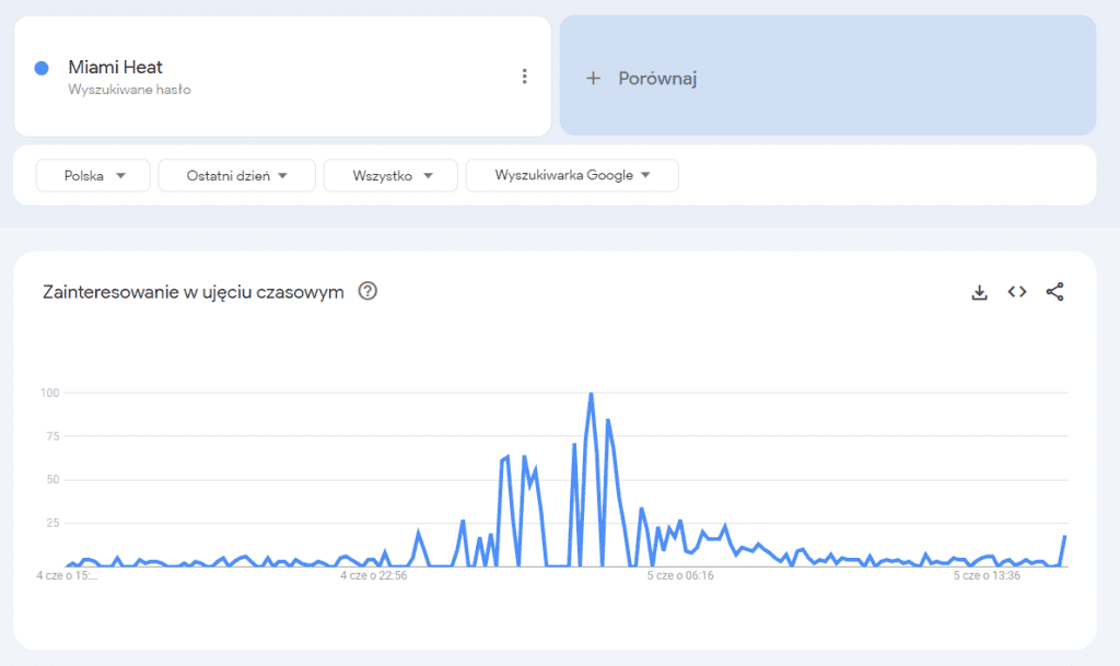 google trends popularność słowa kluczowego